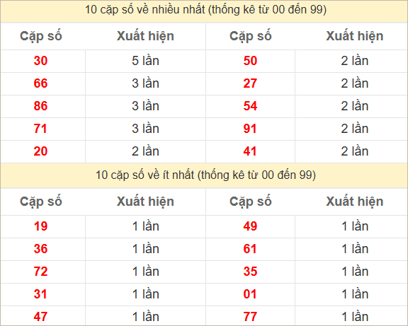 Hai số cuối giải đặc biệt về nhiều nhất và ít nhất