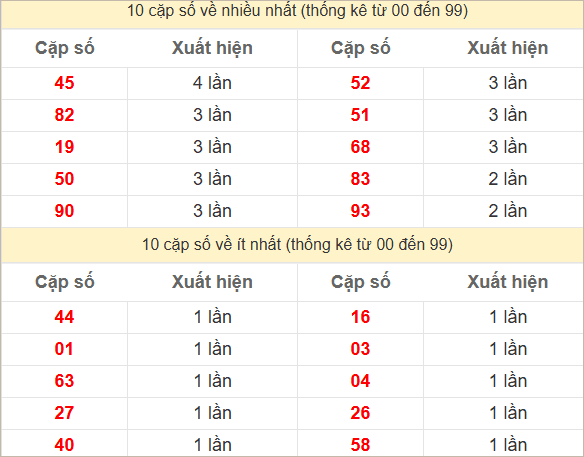 Hai số cuối giải đặc biệt về nhiều nhất và ít nhất