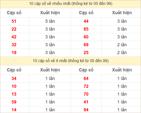 2 số cuối giải đặc biệt về nhiều nhất và ít nhất
