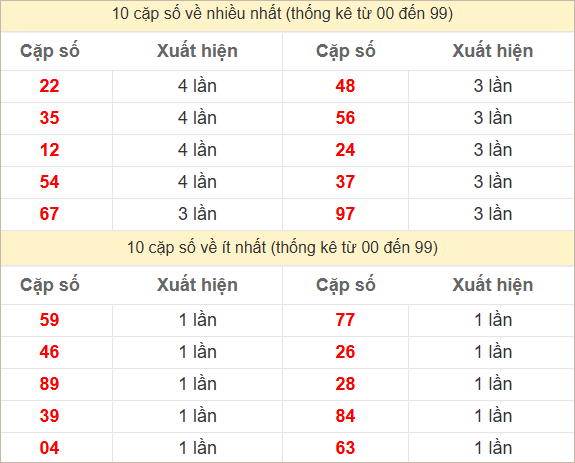 2 số cuối giải đặc biệt về nhiều nhất và ít nhất