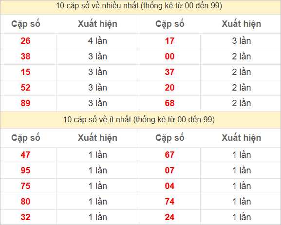 Hai số cuối giải đặc biệt về nhiều nhất và ít nhất