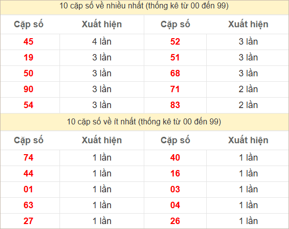 Hai số cuối giải đặc biệt về nhiều nhất và ít nhất