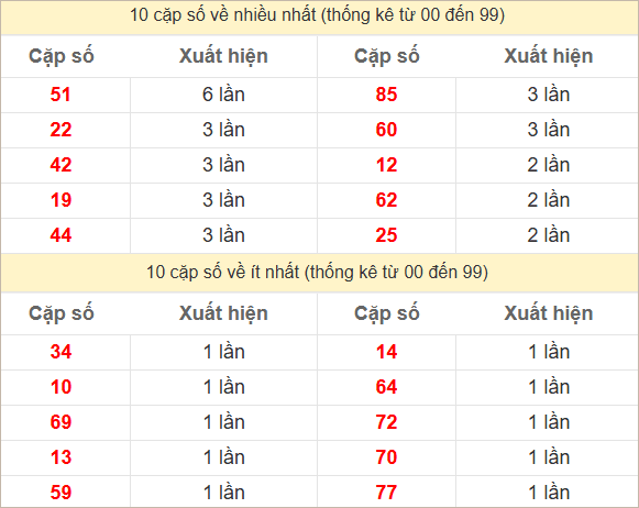 Hai số cuối giải đặc biệt về nhiều nhất và ít nhất