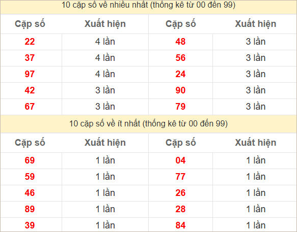 Hai số cuối giải đặc biệt về nhiều nhất và ít nhất