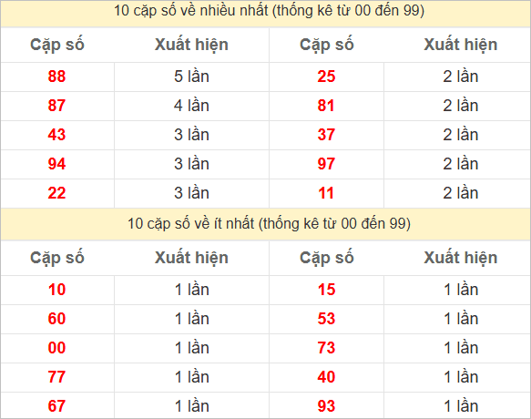 Hai số cuối giải đặc biệt về nhiều nhất và ít nhất