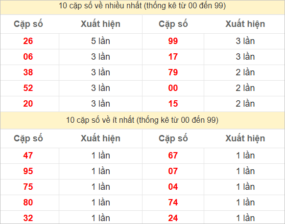 Hai số cuối đặc biệt về nhiều nhất và ít nhất
