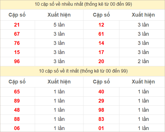 Hai số cuối giải đặc biệt ra nhiều nhất và ít nhất
