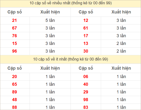 2 số cuối giải đặc biệt về nhiều nhất, ít nhất