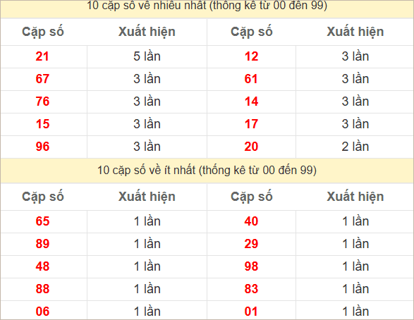 2 số cuối giải đặc biệt về nhiều nhất, ít nhất