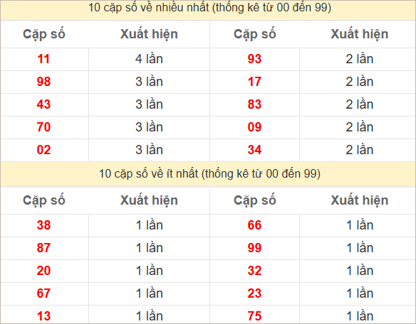 Hai số cuối giải đặc biệt về nhiều nhất và ít nhất