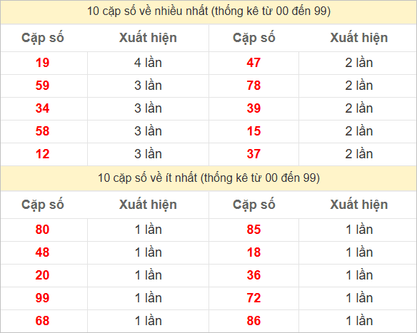 Hai số cuối giải đặc biệt về nhiều nhất và ít nhất