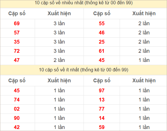 Hai số cuối giải đặc biệt về nhiều nhất và ít nhất