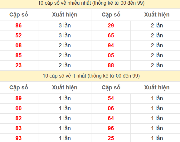 2 số cuối giải đặc biệt về nhiều nhất - ít nhất