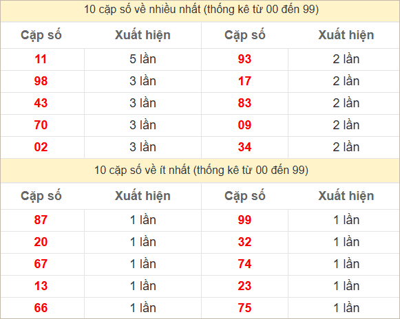 Hai số cuối giải đặc biệt về nhiều nhất và ít nhất