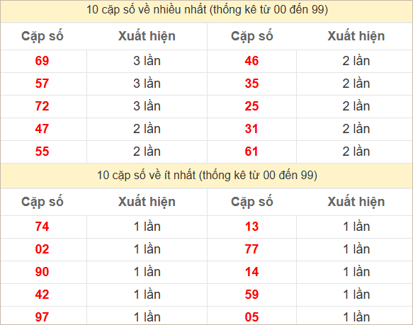 Hai số cuối đặc biệt về nhiều nhất và ít nhất