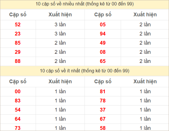 2 số cuối giải đặc biệt về nhiều nhất - ít nhất