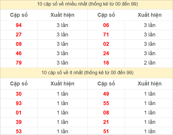 Hai số cuối giải đặc biệt về nhiều nhất và ít nhất
