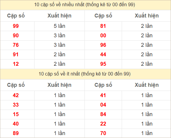 Hai số cuối giải đặc biệt về nhiều nhất và ít nhất