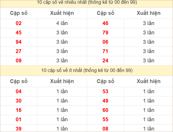 Hai số cuối giải đặc biệt về nhiều nhất và ít nhất