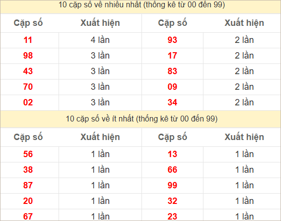 Hai số cuối giải đặc biệt về nhiều nhất và ít nhất