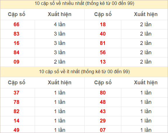 Hai số cuối giải đặc biệt về nhiều nhất - ít nhất