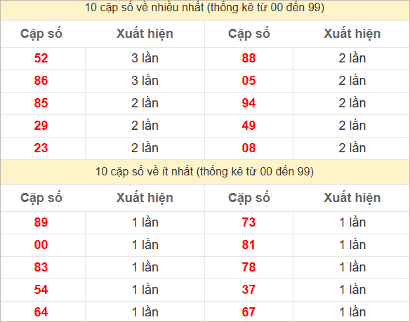 2 số cuối giải đặc biệt về nhiều nhất - ít nhất