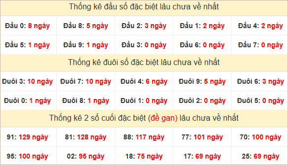Đầu, đuôi giải đặc biệt lâu chưa về