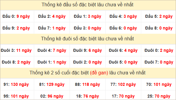 Đầu, đuôi GĐB miền Nam thứ 5 lâu chưa về