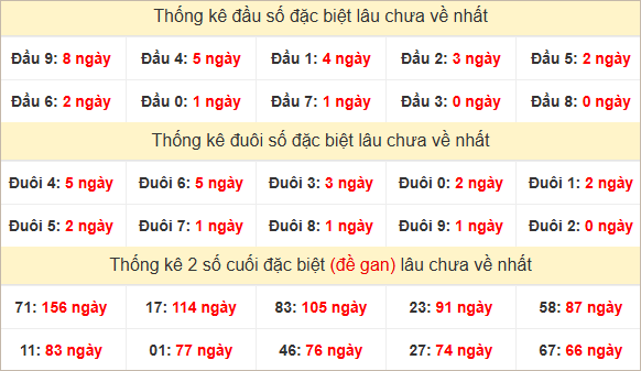 Đầu, đuôi GĐB miền Nam thứ 6 lâu chưa về