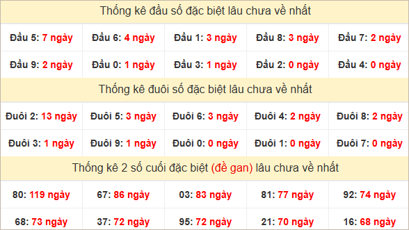 Đầu, đuôi GĐB miền Nam chủ nhật lâu chưa về