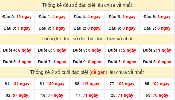 Đầu, đuôi giải đặc biệt lâu chưa về