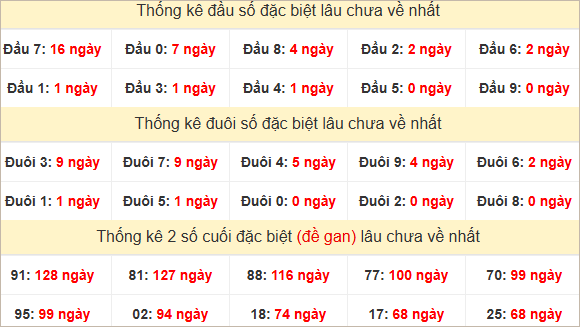 Đầu, đuôi GĐB miền Nam thứ 5 lâu chưa về