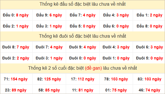 Đầu, đuôi GĐB miền Nam thứ 6 lâu chưa về