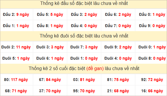 Đầu, đuôi GĐB miền Nam chủ nhật lâu chưa về