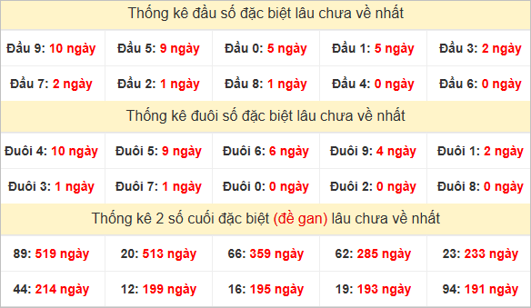 Đầu, đuôi GĐB miền Nam thứ 2 lâu chưa về