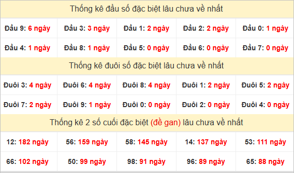 Đầu, đuôi GĐB miền Nam thứ 3 lâu chưa về
