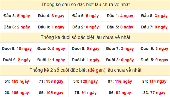 Đầu, đuôi GĐB lâu về nhất