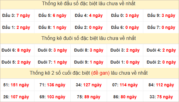 Đầu, đuôi GĐB lâu về nhất