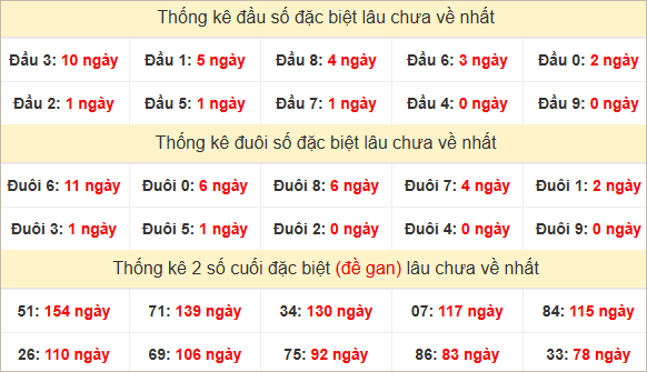 Đầu, đuôi đặc biệt lâu chưa về
