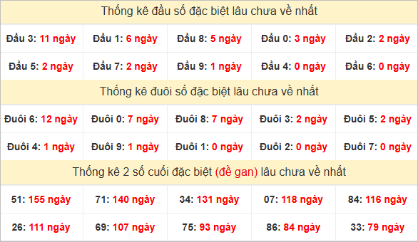 Đầu, đuôi GĐB lâu về nhất
