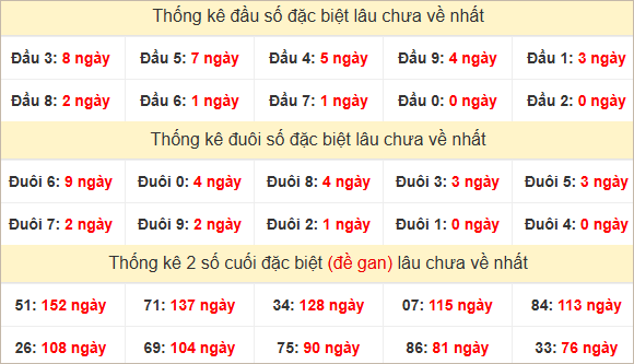 Đầu, đuôi đặc biệt lâu chưa về