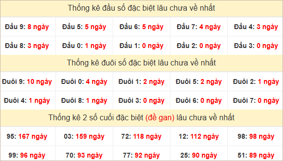 Đầu, đuôi giải đặc biệt lâu về nhất