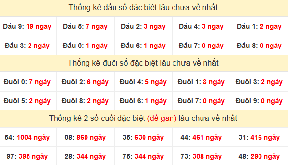 Đầu, đuôi GĐB miền Trung chủ nhật lâu chưa về