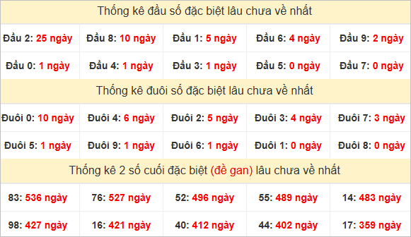 Đầu, đuôi GĐB miền Trung thứ 2 lâu chưa về