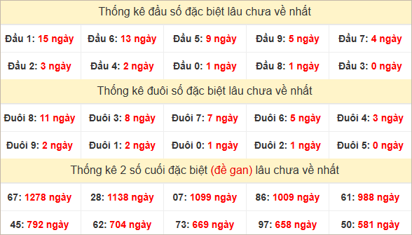 Đầu, đuôi giải đặc biệt lâu chưa về