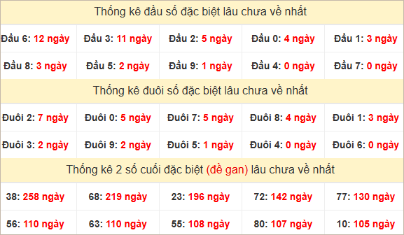 Đầu, đuôi GĐB miền Trung thứ 6 lâu chưa về
