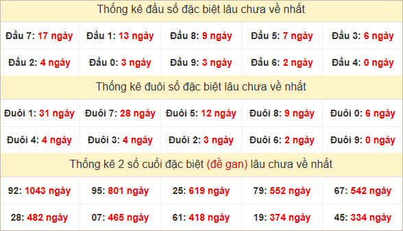 Đầu, đuôi giải đặc biệt lâu chưa về
