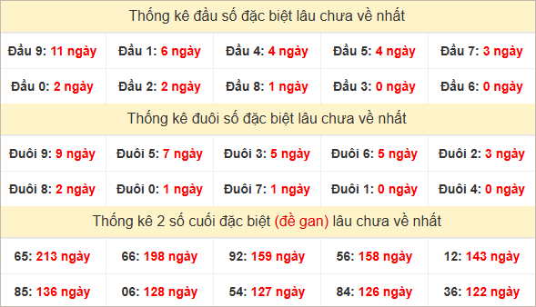 Đầu, đuôi GĐB thứ 3 lâu chưa về