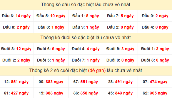 Đầu, đuôi đặc biệt lâu chưa về