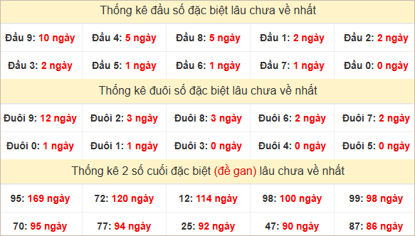 Đầu, đuôi giải đặc biệt lâu về nhất